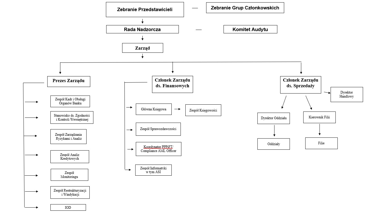 Graficzne przedstawienie struktury organizacyjnej Łódzkiego Banku Spółdzielczego